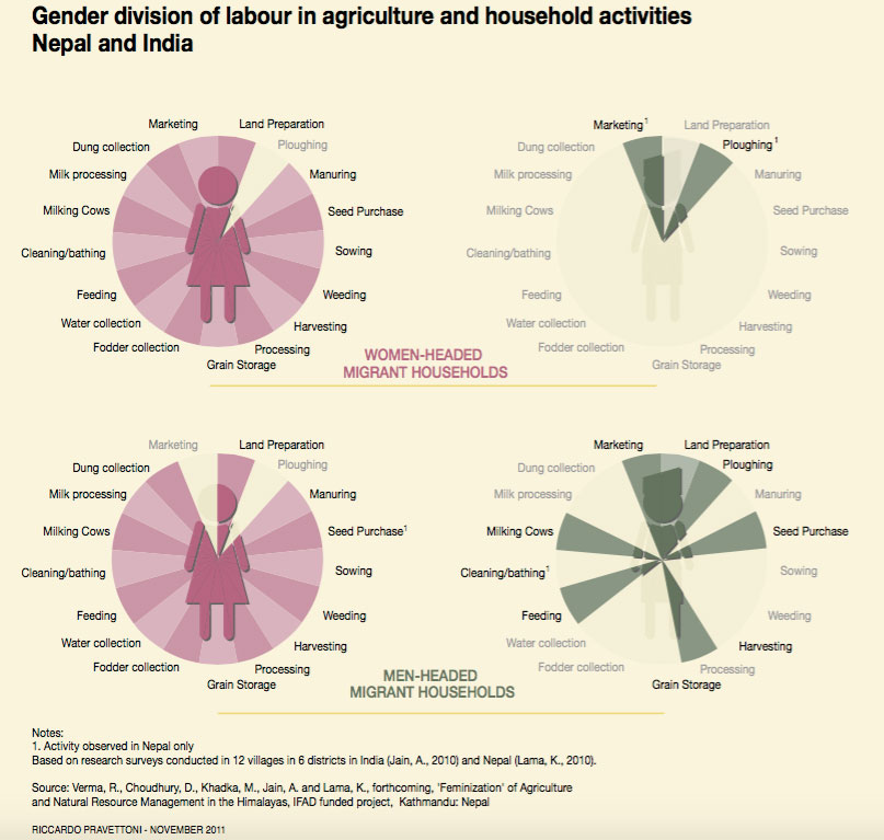 A Gendered Division Of Emotional Labor